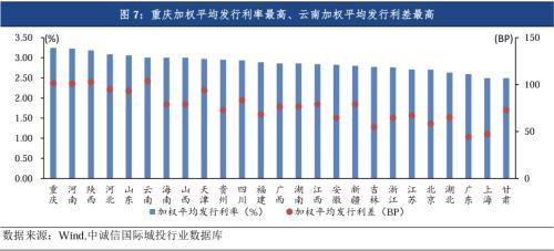 中诚信国际：城投债发行缩量信用利差全面收窄，关注统借统还、重点化债区域扩围下的投资机会