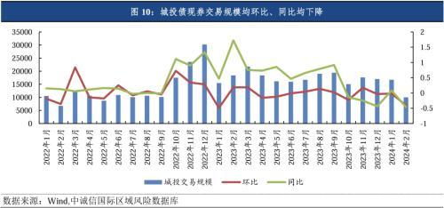 中诚信国际：城投债发行缩量信用利差全面收窄，关注统借统还、重点化债区域扩围下的投资机会