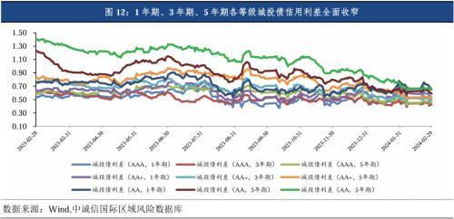 中诚信国际：城投债发行缩量信用利差全面收窄，关注统借统还、重点化债区域扩围下的投资机会