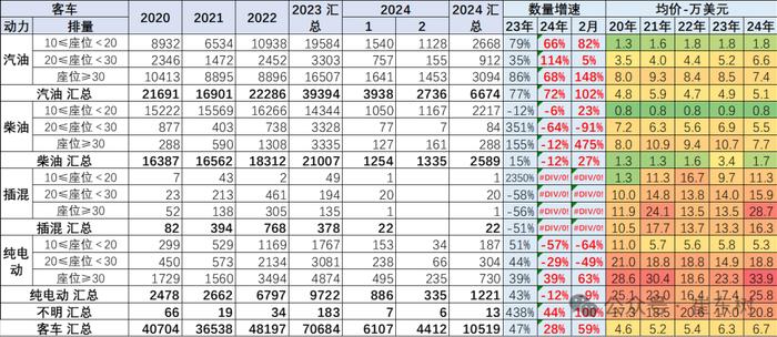 崔东树：1-2月中国汽车出口157亿美元 同比增长12.6%