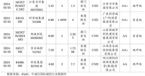 中诚信国际：城投债发行缩量信用利差全面收窄，关注统借统还、重点化债区域扩围下的投资机会