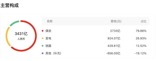 中国神华去年净利下跌14.3% 每股计划分红2.26元保持高比例