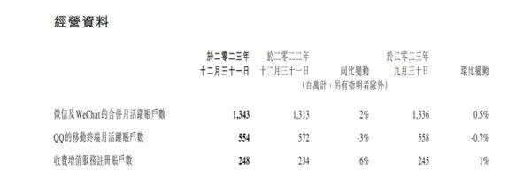 【生活】我国网民规模达10.92亿人 | 微信总月活数达13.43亿