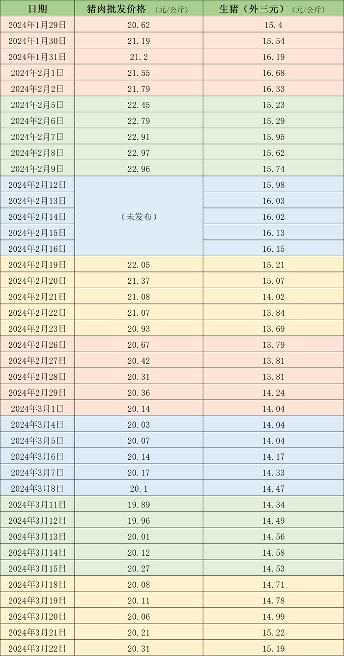 价格周报｜本周猪价突破15元/公斤：供应缩量、交易均重继续小涨