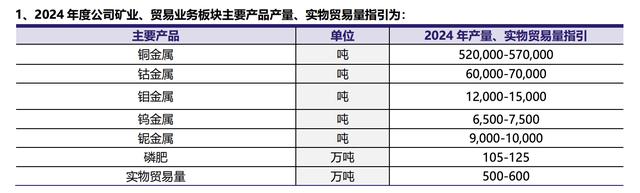 洛阳钼业去年净利同比增超三成：全球第一大钴生产商，铜排名中国第二