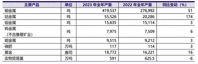 洛阳钼业去年净利同比增超三成：全球第一大钴生产商，铜排名中国第二