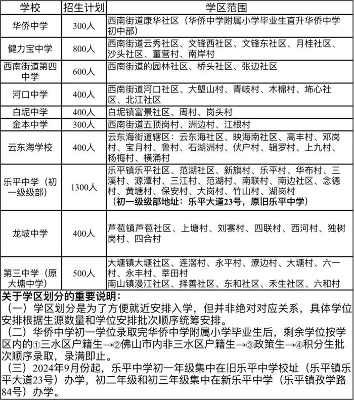 这些学校需摇号！佛山一区公办初中招生工作方案出炉→