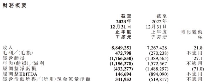 千亿极兔！巨亏83.6亿，更危险的信号曝光