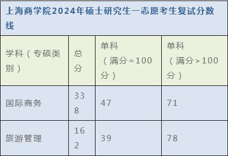 【教育】上师大、上海海事、上理工、上大、上商2024年考研复试分数线公布→