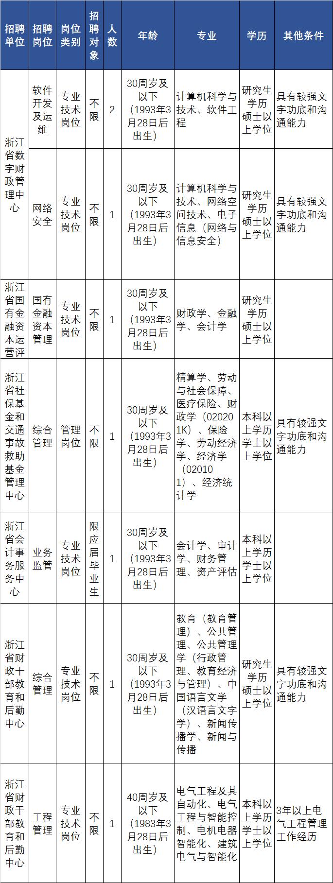 浙江一大批事业单位正在招聘，等你来报名！