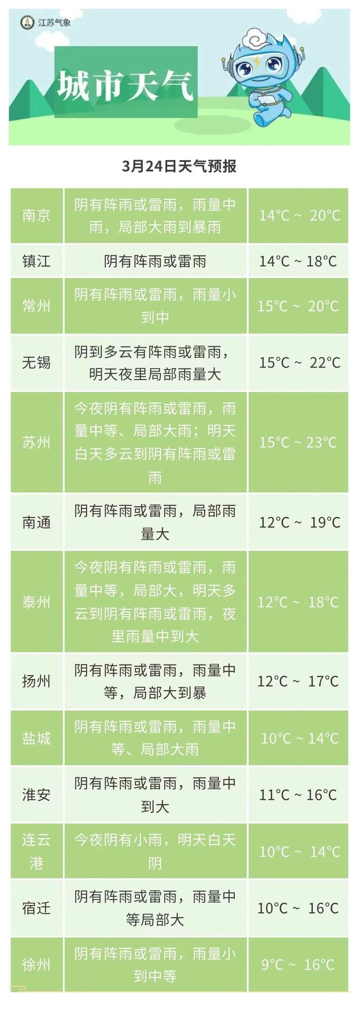 雨继续下，局部暴雨！江苏气象最新发布