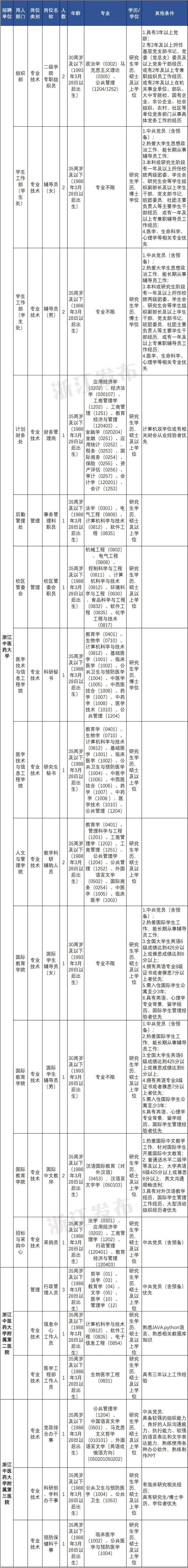 浙江一大批事业单位正在招聘，等你来报名！