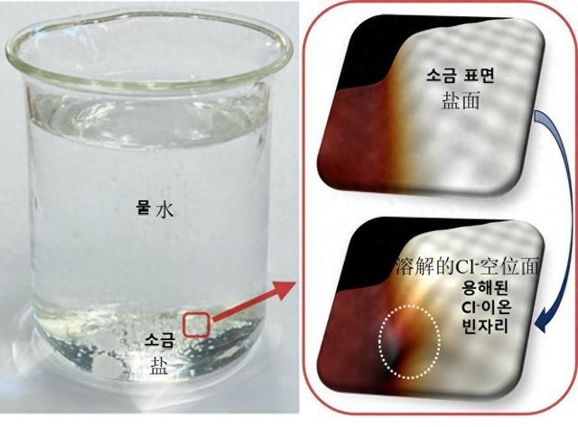 科研人员首次揭示氯化钠原子级别溶解机制