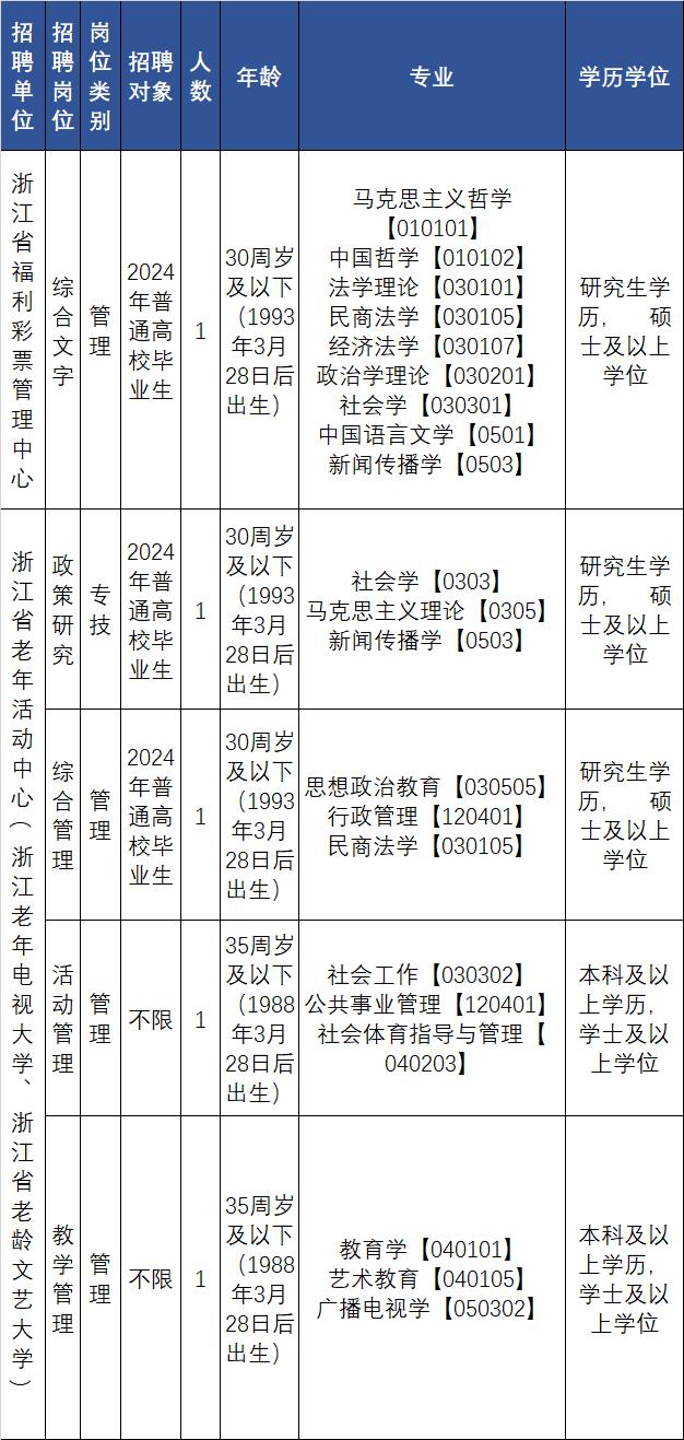 浙江一大批事业单位正在招聘，等你来报名！