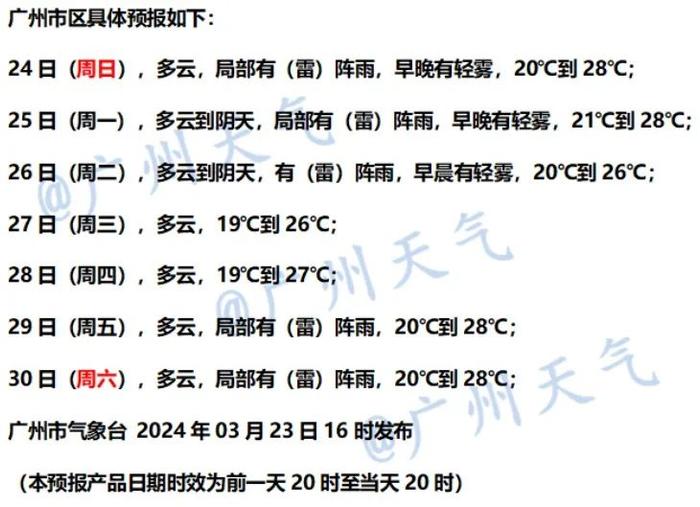 今日最高温28℃！广州正在入夏？冷空气什么时候来→