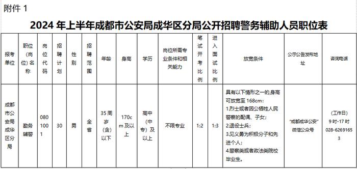 180名！成都公安招聘辅警