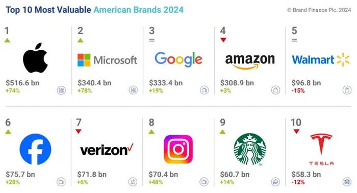 2024美国品牌价值100强榜单，苹果、微软、谷歌名列前三