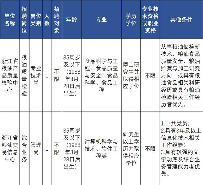 浙江一大批事业单位正在招聘，等你来报名！