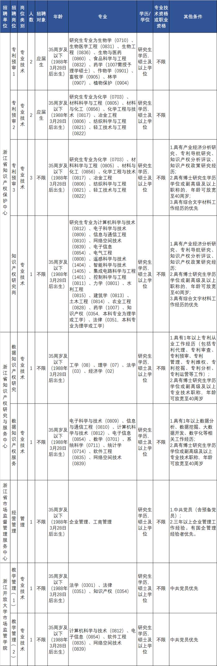 浙江一大批事业单位正在招聘，等你来报名！