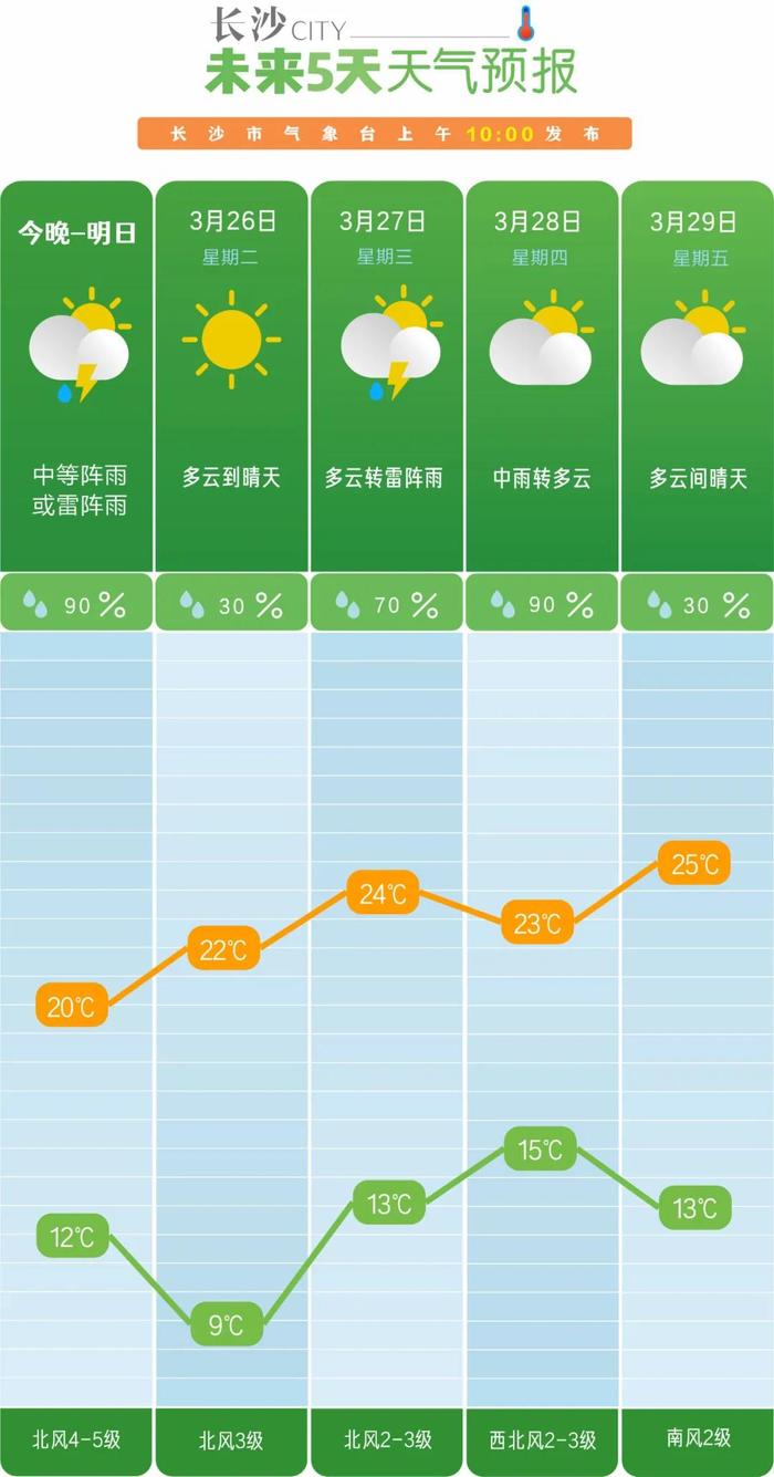 湖南发布强对流蓝色预警！长沙接下来的天气……