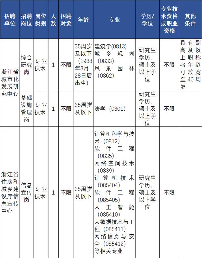 浙江一大批事业单位正在招聘，等你来报名！