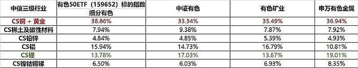 紫金矿业年报成绩单新高，铜产量亚洲领先，“含铜量”最高的有色50ETF(159652)强力反弹，机构：经济升温，金属需求向好