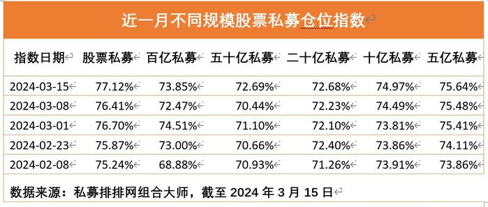 股票私募延续加仓势头：平均仓位创春节后新高，百亿私募最积极