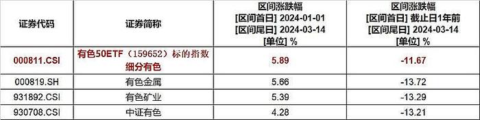 紫金矿业年报成绩单新高，铜产量亚洲领先，“含铜量”最高的有色50ETF(159652)强力反弹，机构：经济升温，金属需求向好