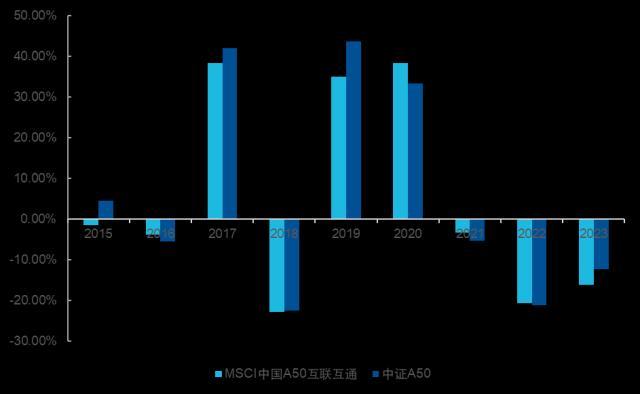 中证A50 vs中国A50：一文带你看懂两只A50指数