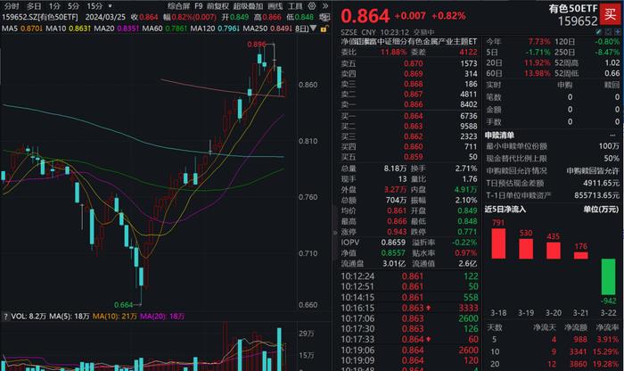 紫金矿业年报成绩单新高，铜产量亚洲领先，“含铜量”最高的有色50ETF(159652)强力反弹，机构：经济升温，金属需求向好