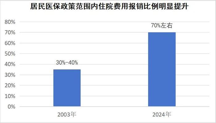 一年花380元参加居民医保，值吗？国家医保局回应→