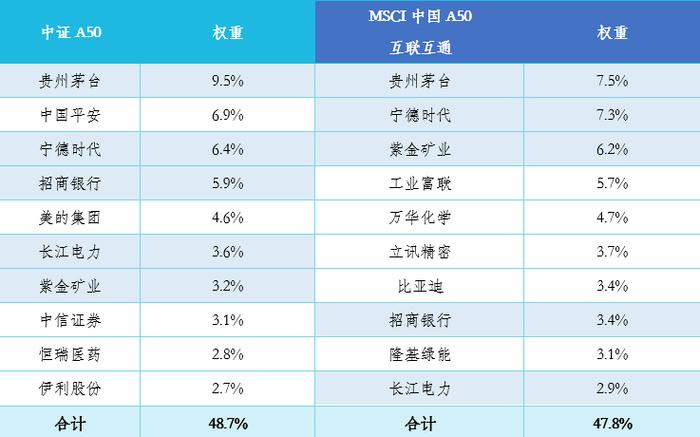 中证A50 vs中国A50：一文带你看懂两只A50指数