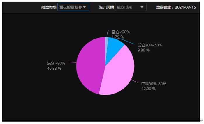 股票私募延续加仓势头：平均仓位创春节后新高，百亿私募最积极