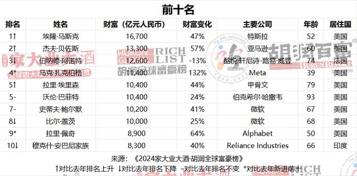 2024胡润全球富豪榜：马斯克重回世界首富，贝佐斯升至第二