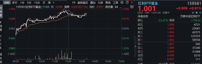 大手笔“阔气”分红频现，万家中证红利ETF(159581)活跃上行