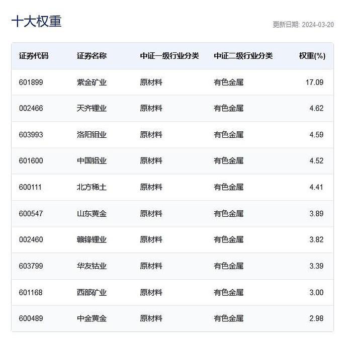 紫金矿业年报成绩单新高，铜产量亚洲领先，“含铜量”最高的有色50ETF(159652)强力反弹，机构：经济升温，金属需求向好