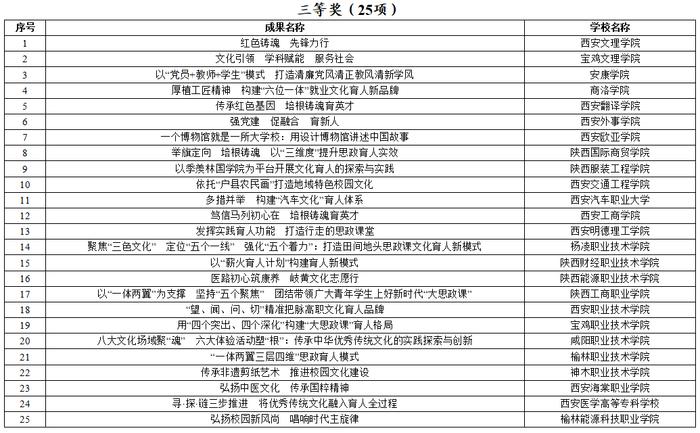 陕西高校校园文化建设优秀成果评选结果出炉