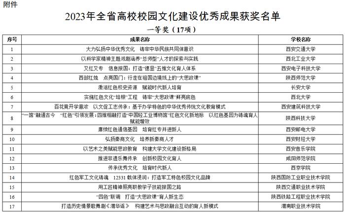 陕西高校校园文化建设优秀成果评选结果出炉