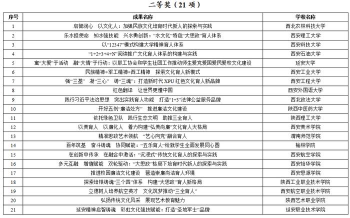 陕西高校校园文化建设优秀成果评选结果出炉