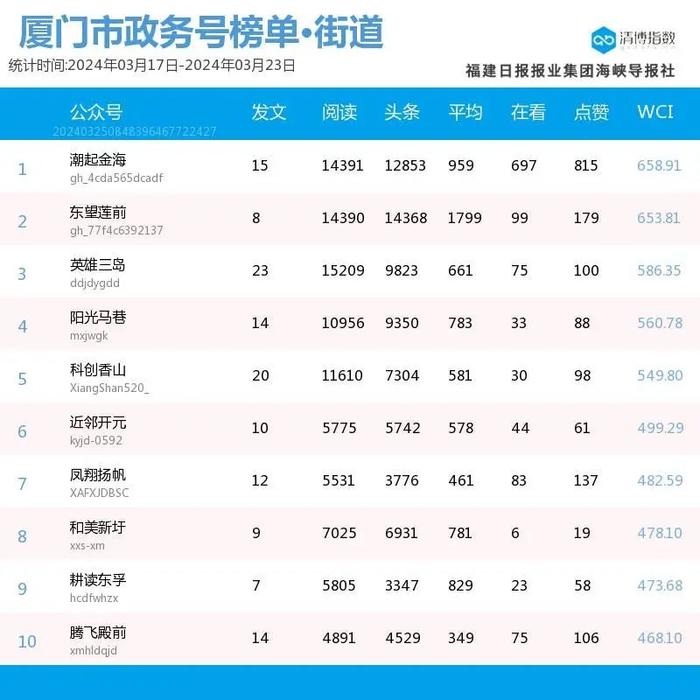 新榜首露脸 厦门微信公众号影响力排行榜2024年第12期来了