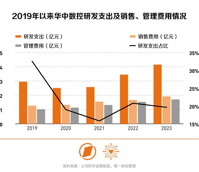 中小市值追踪丨华中数控去年业绩高增背后：近12年累计获补逾14亿元