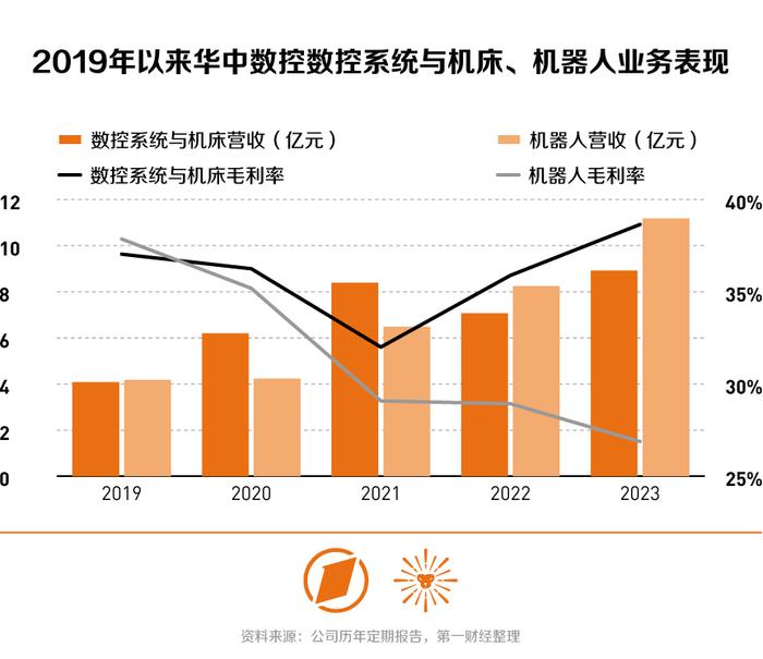 中小市值追踪丨华中数控去年业绩高增背后：近12年累计获补逾14亿元