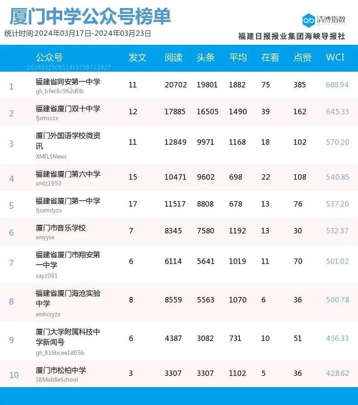 新榜首露脸 厦门微信公众号影响力排行榜2024年第12期来了