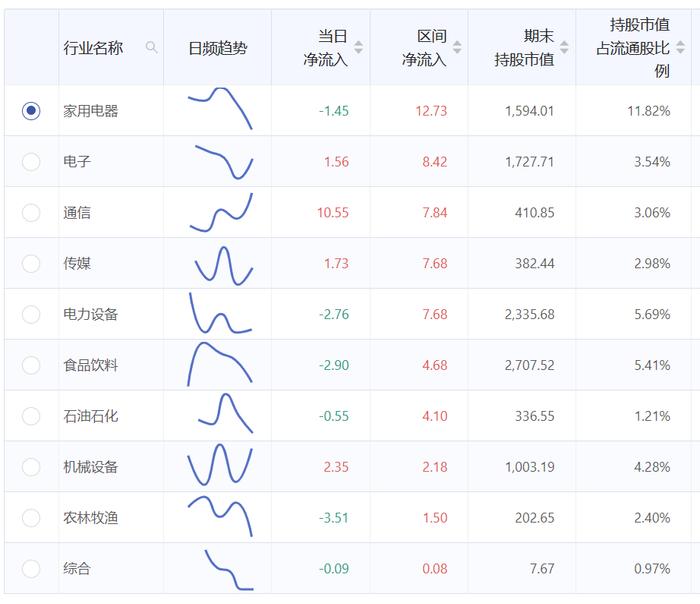 推动消费品以旧换新，北向资金加仓家用电器，可选消费ETF(562580)今日上市