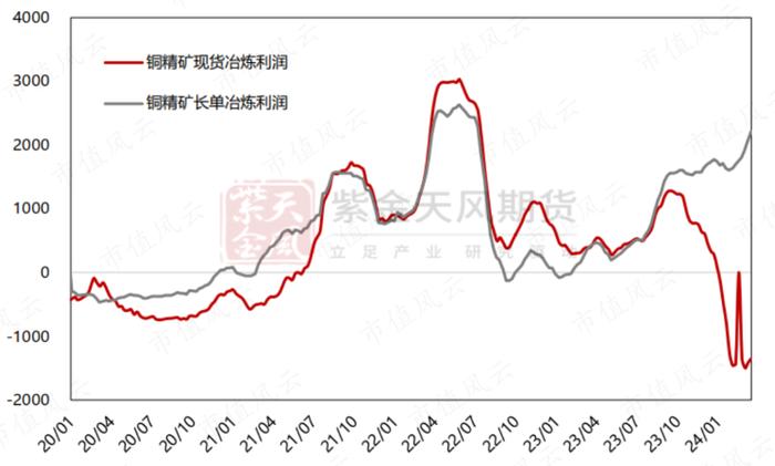 供应紧缺、铜价上涨，“铜矿一哥”紫金矿业：年产超100万吨，低成本是核心优势，但仍未进入回报期