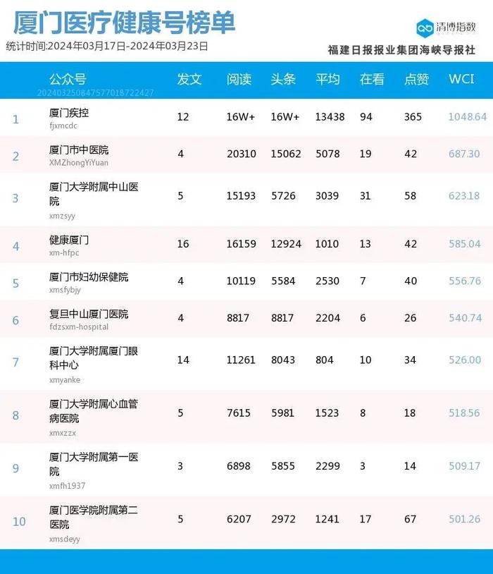 新榜首露脸 厦门微信公众号影响力排行榜2024年第12期来了