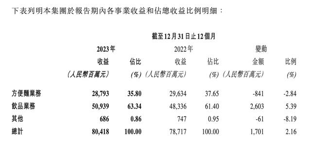 康师傅去年净利增长18%：方便面营收下滑近3%，饮品增收不增利