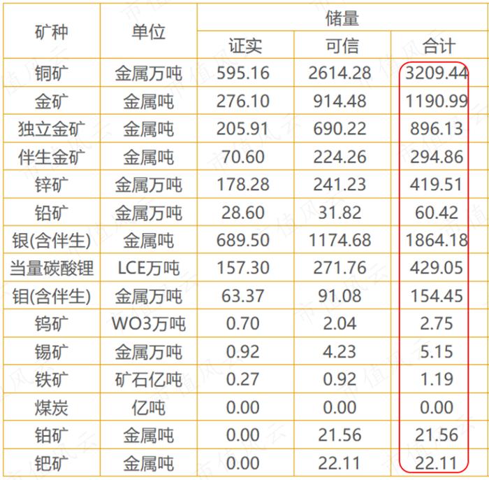 供应紧缺、铜价上涨，“铜矿一哥”紫金矿业：年产超100万吨，低成本是核心优势，但仍未进入回报期