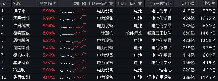 宁德时代成“香饽饽”，锂电+固态电池活跃，智能电动车ETF(516380)场内价格最高上探2.52%