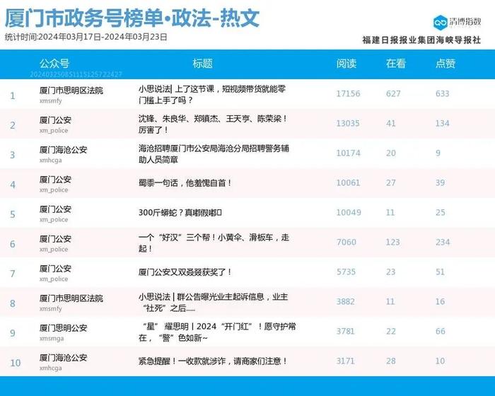 新榜首露脸 厦门微信公众号影响力排行榜2024年第12期来了